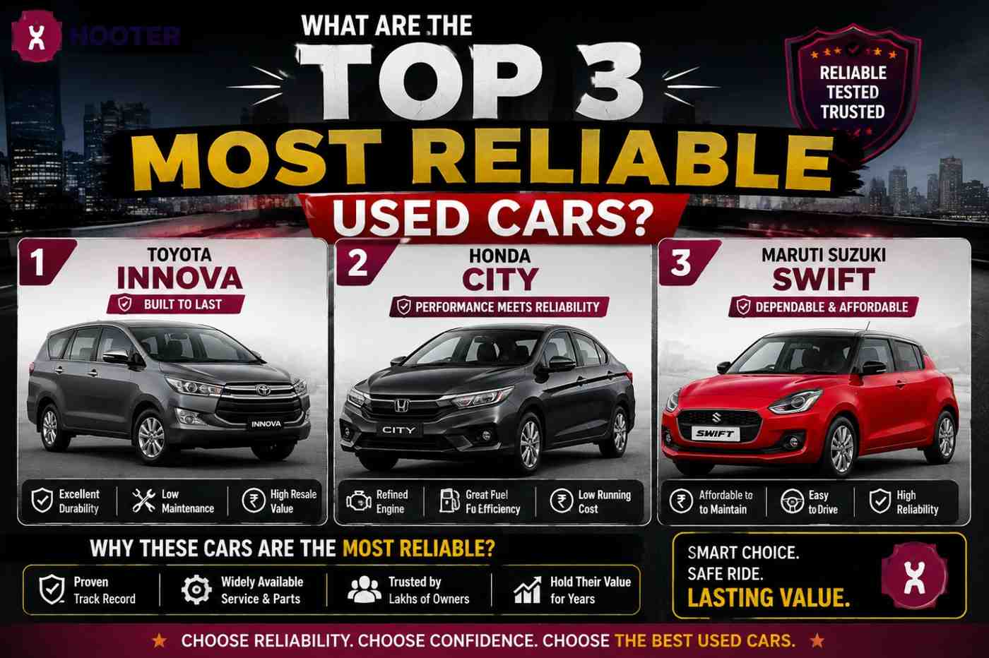 What Are the Top 3 Most Reliable Used Cars? A Delhi NCR Buyer's Guide | Hooter What Are the Top 3 Most Reliable Used Cars? A Delhi NCR Buyer's Guide | Hooter