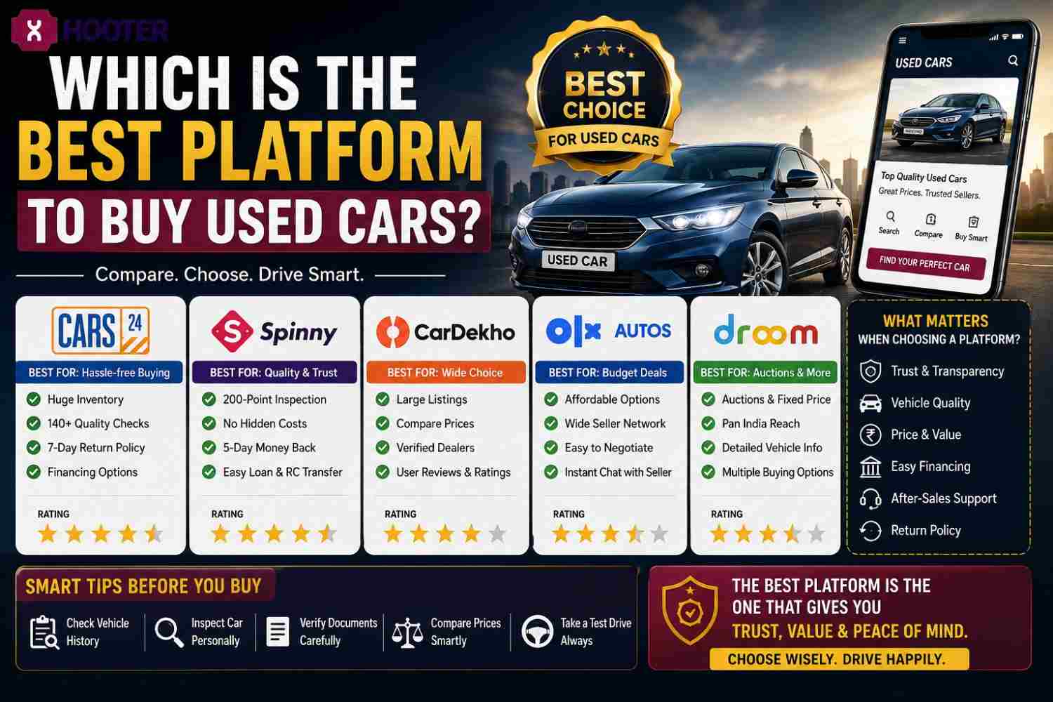 Which Is the Best Platform to Buy Used Cars in Delhi NCR? | Hooter Which Is the Best Platform to Buy Used Cars in Delhi NCR? | Hooter